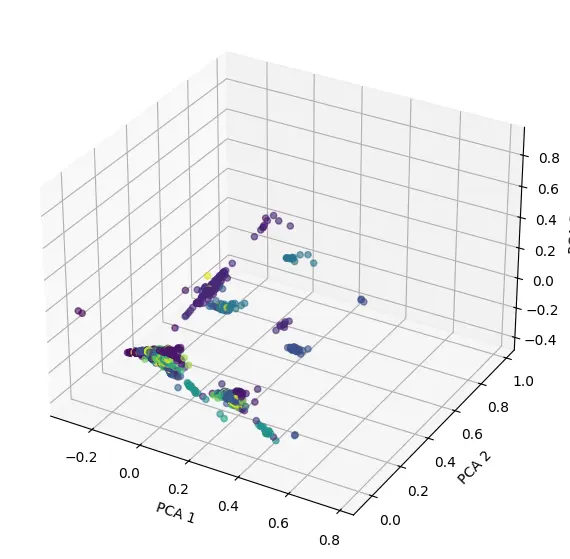 3D PCA visualization of K-Means clusters (k=60).