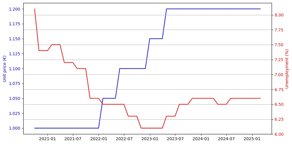 Unemployment rate vs. baguette price trend.