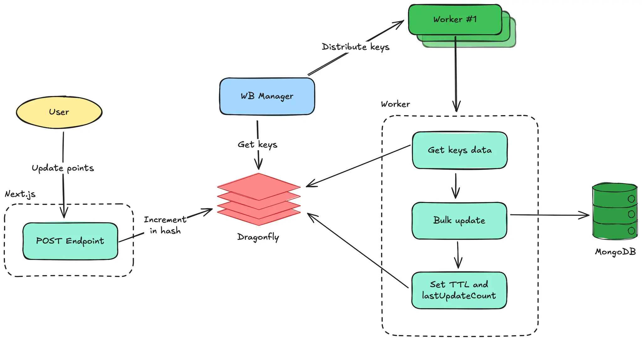 Write-Behind Caching diagram