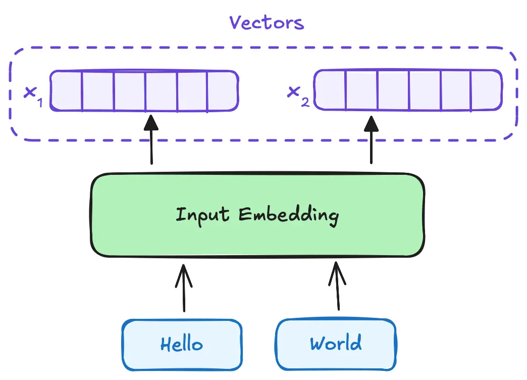 Input Embedding diagram