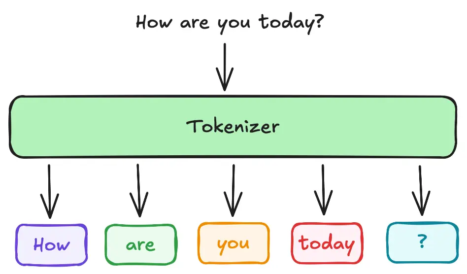 Tokenizer diagram