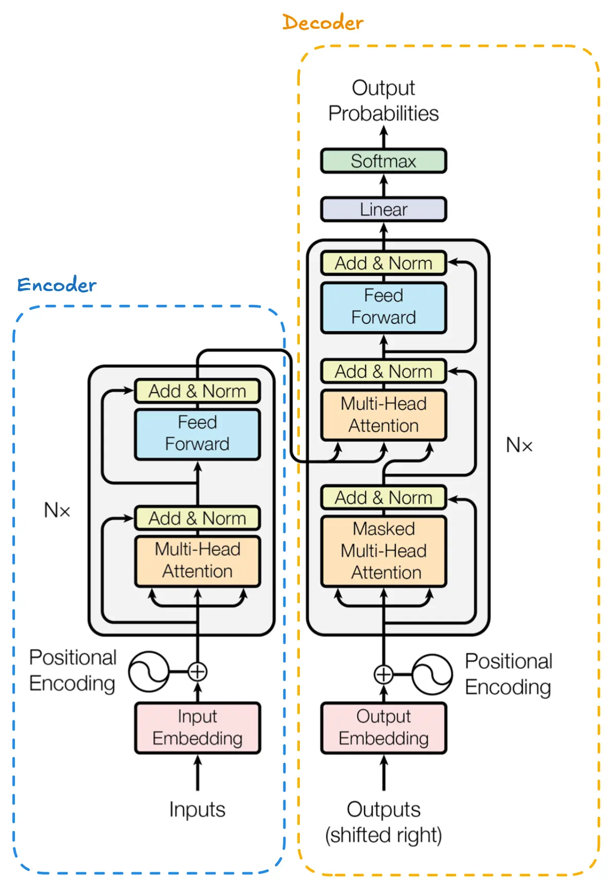 Transformer Architecture from "Attention is All You Need" paper