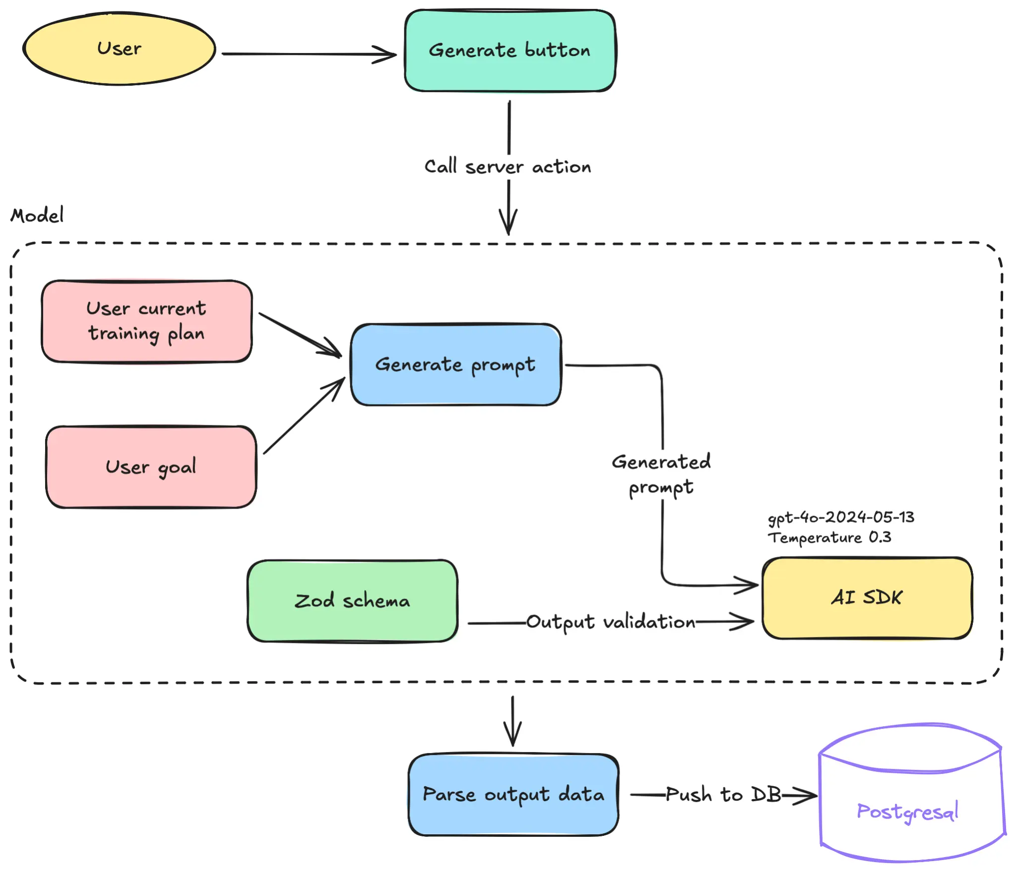 Plan generation diagram